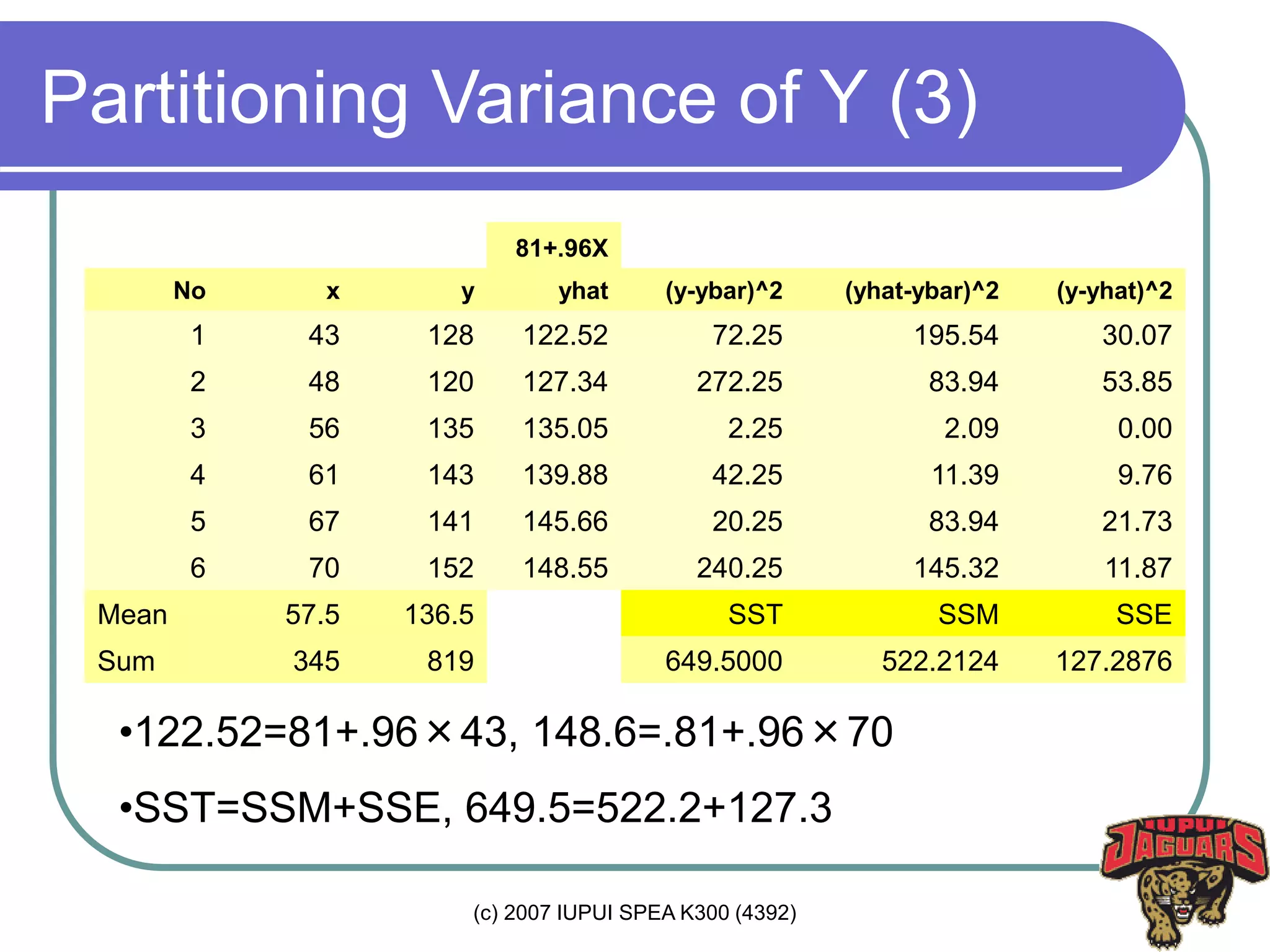 (c) 2007 IUPUI SPEA K300 (4392)
Partitioning Variance of Y (3)
81+.96X
No x y yhat (y-ybar)^2 (yhat-ybar)^2 (y-yhat)^2
1 43 128 122.52 72.25 195.54 30.07
2 48 120 127.34 272.25 83.94 53.85
3 56 135 135.05 2.25 2.09 0.00
4 61 143 139.88 42.25 11.39 9.76
5 67 141 145.66 20.25 83.94 21.73
6 70 152 148.55 240.25 145.32 11.87
Mean 57.5 136.5 SST SSM SSE
Sum 345 819 649.5000 522.2124 127.2876
•122.52=81+.96×43, 148.6=.81+.96×70
•SST=SSM+SSE, 649.5=522.2+127.3
 