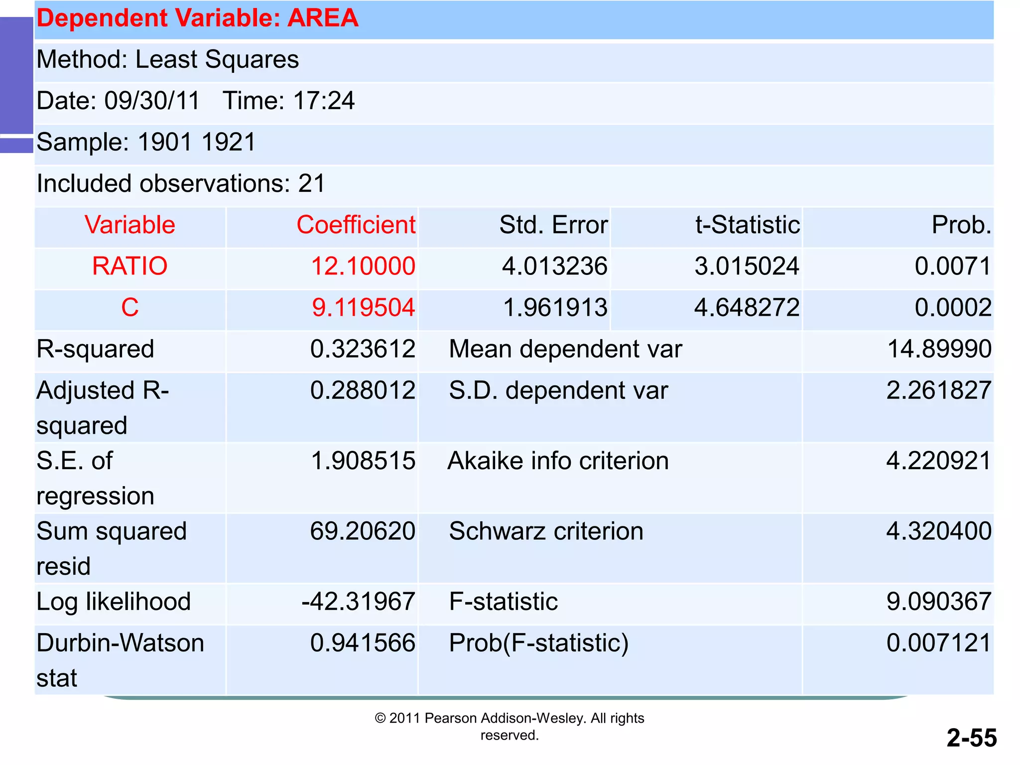 Dependent Variable: AREA
Method: Least Squares
Date: 09/30/11 Time: 17:24
Sample: 1901 1921
Included observations: 21
Variable Coefficient Std. Error t-Statistic Prob.
RATIO 12.10000 4.013236 3.015024 0.0071
C 9.119504 1.961913 4.648272 0.0002
R-squared 0.323612 Mean dependent var 14.89990
Adjusted R-
squared
0.288012 S.D. dependent var 2.261827
S.E. of
regression
1.908515 Akaike info criterion 4.220921
Sum squared
resid
69.20620 Schwarz criterion 4.320400
Log likelihood -42.31967 F-statistic 9.090367
Durbin-Watson
stat
0.941566 Prob(F-statistic) 0.007121
2-55
© 2011 Pearson Addison-Wesley. All rights
reserved.
 