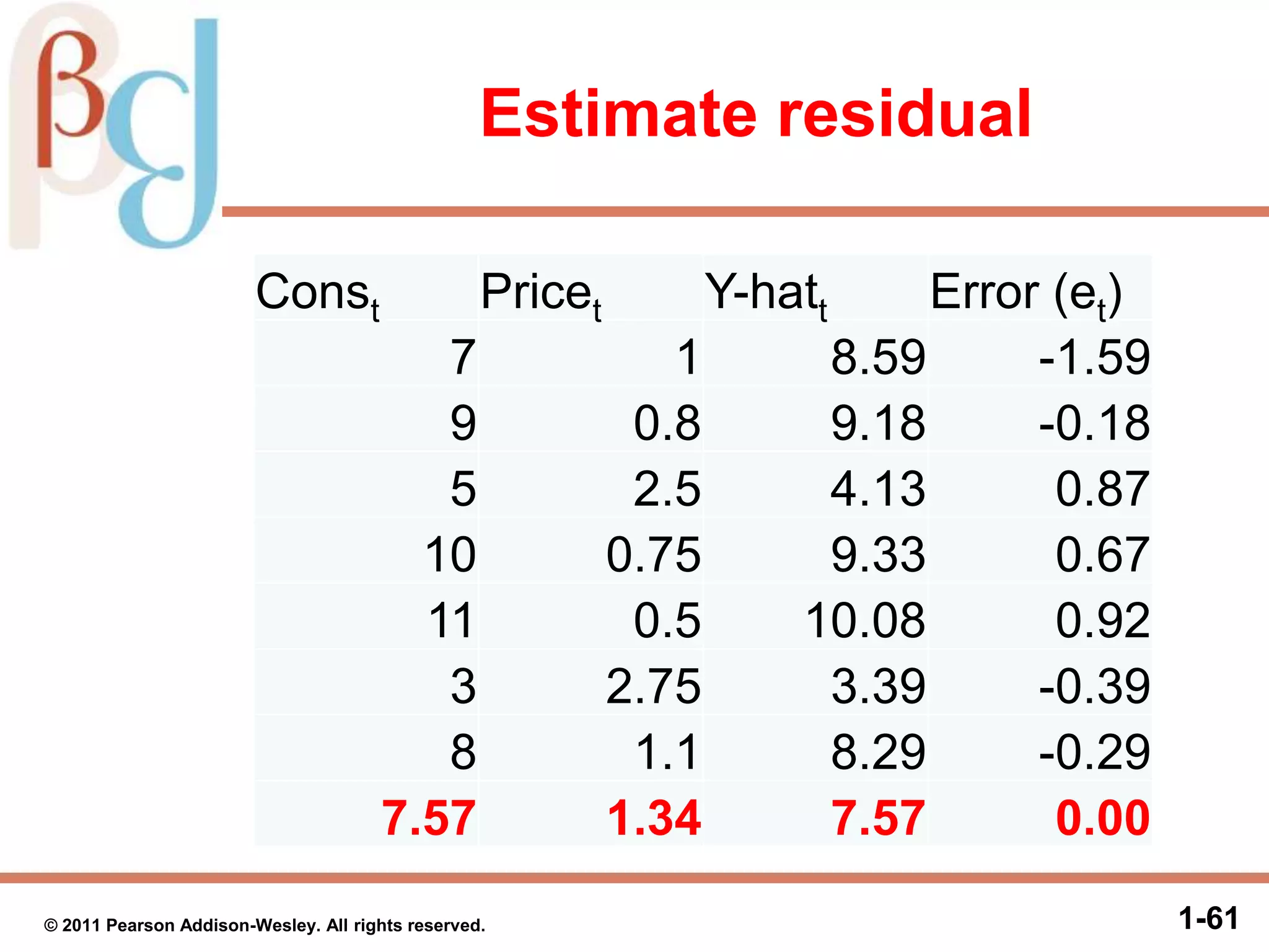Estimate residual
Const Pricet Y-hatt Error (et)
7 1 8.59 -1.59
9 0.8 9.18 -0.18
5 2.5 4.13 0.87
10 0.75 9.33 0.67
11 0.5 10.08 0.92
3 2.75 3.39 -0.39
8 1.1 8.29 -0.29
7.57 1.34 7.57 0.00
1-61© 2011 Pearson Addison-Wesley. All rights reserved.
 