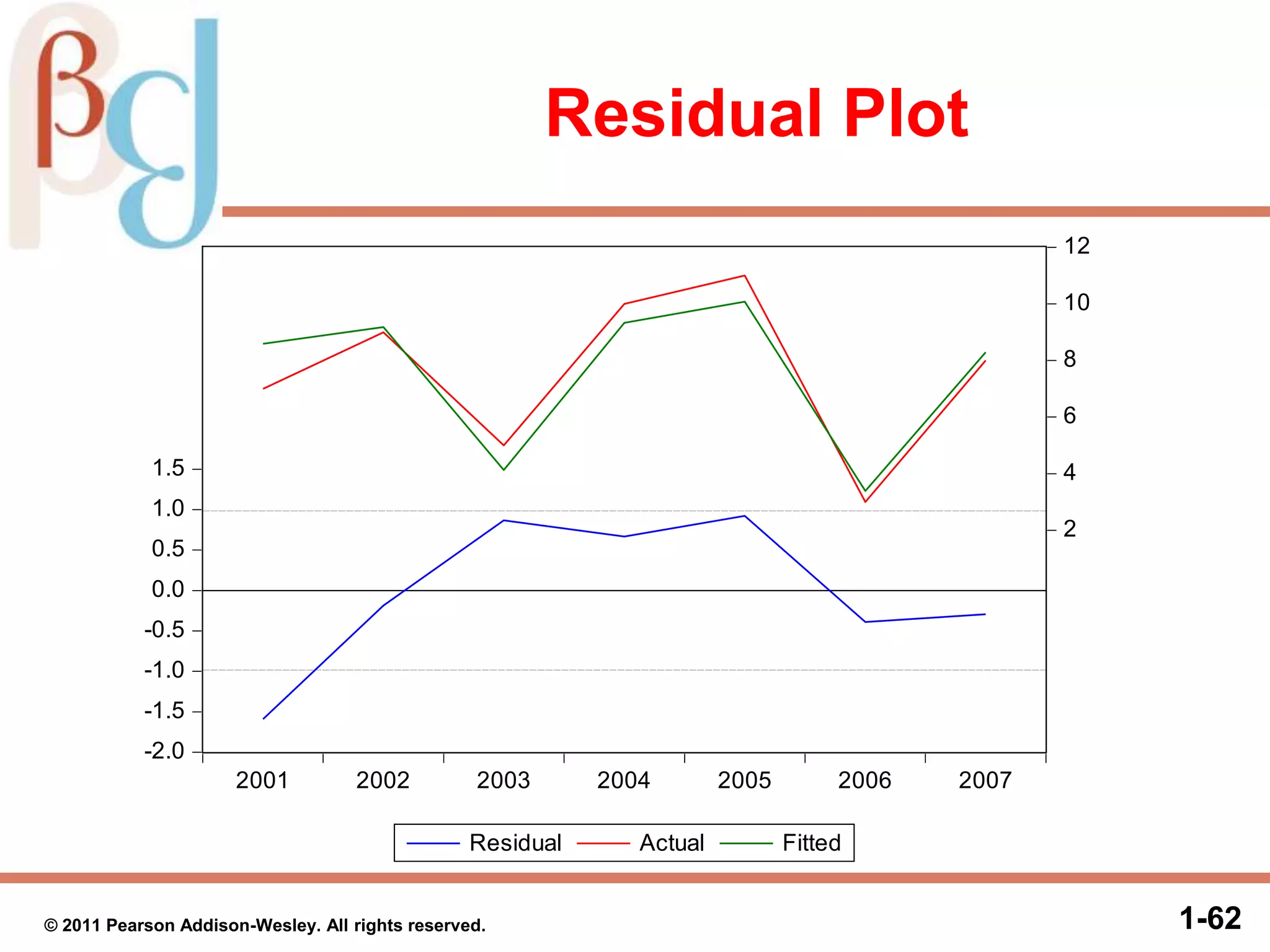 Residual Plot
1-62© 2011 Pearson Addison-Wesley. All rights reserved.
-2.0
-1.5
-1.0
-0.5
0.0
0.5
1.0
1.5
2
4
6
8
10
12
2001 2002 2003 2004 2005 2006 2007
Residual Actual Fitted
 