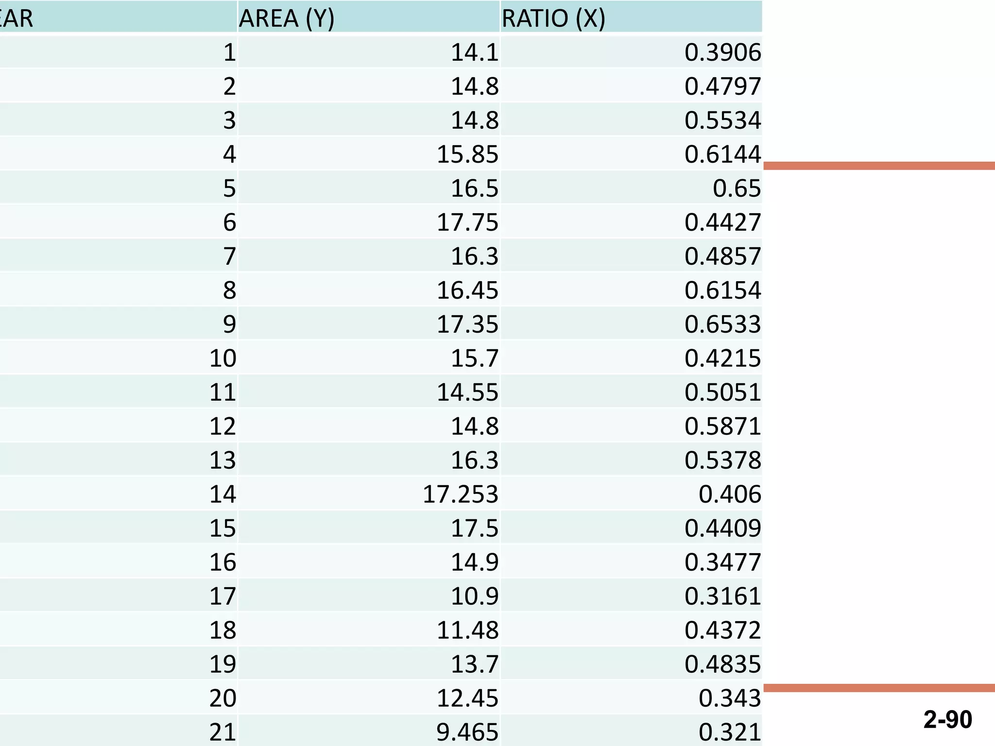 2-90© 2011 Pearson Addison-Wesley. All rights reserved.
DataEAR AREA (Y) RATIO (X)
1 14.1 0.3906
2 14.8 0.4797
3 14.8 0.5534
4 15.85 0.6144
5 16.5 0.65
6 17.75 0.4427
7 16.3 0.4857
8 16.45 0.6154
9 17.35 0.6533
10 15.7 0.4215
11 14.55 0.5051
12 14.8 0.5871
13 16.3 0.5378
14 17.253 0.406
15 17.5 0.4409
16 14.9 0.3477
17 10.9 0.3161
18 11.48 0.4372
19 13.7 0.4835
20 12.45 0.343
21 9.465 0.321
 
