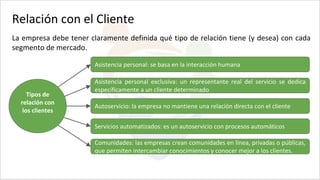 La empresa debe tener claramente definida qué tipo de relación tiene (y desea) con cada
segmento de mercado.
Relación con el Cliente
Asistencia personal: se basa en la interacción humana
Asistencia personal exclusiva: un representante real del servicio se dedica
específicamente a un cliente determinado
Autoservicio: la empresa no mantiene una relación directa con el cliente
Servicios automatizados: es un autoservicio con procesos automáticos
Comunidades: las empresas crean comunidades en línea, privadas o públicas,
que permiten intercambiar conocimientos y conocer mejor a los clientes.
Tipos de
relación con
los clientes
 