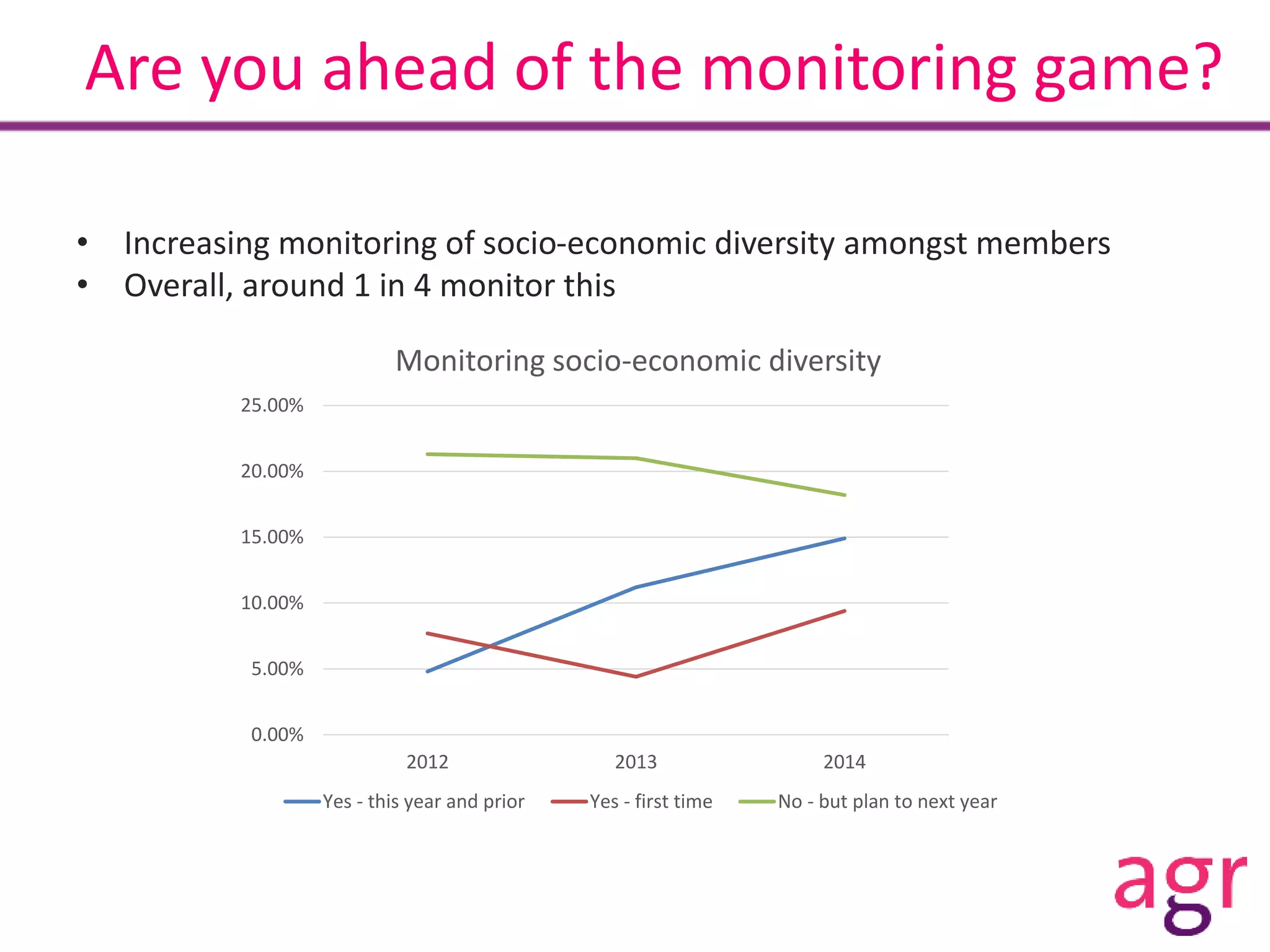 Are you ahead of the monitoring game?
• Increasing monitoring of socio-economic diversity amongst members
• Overall, around 1 in 4 monitor this
0.00%
5.00%
10.00%
15.00%
20.00%
25.00%
2012 2013 2014
Monitoring socio-economic diversity
Yes - this year and prior Yes - first time No - but plan to next year
 