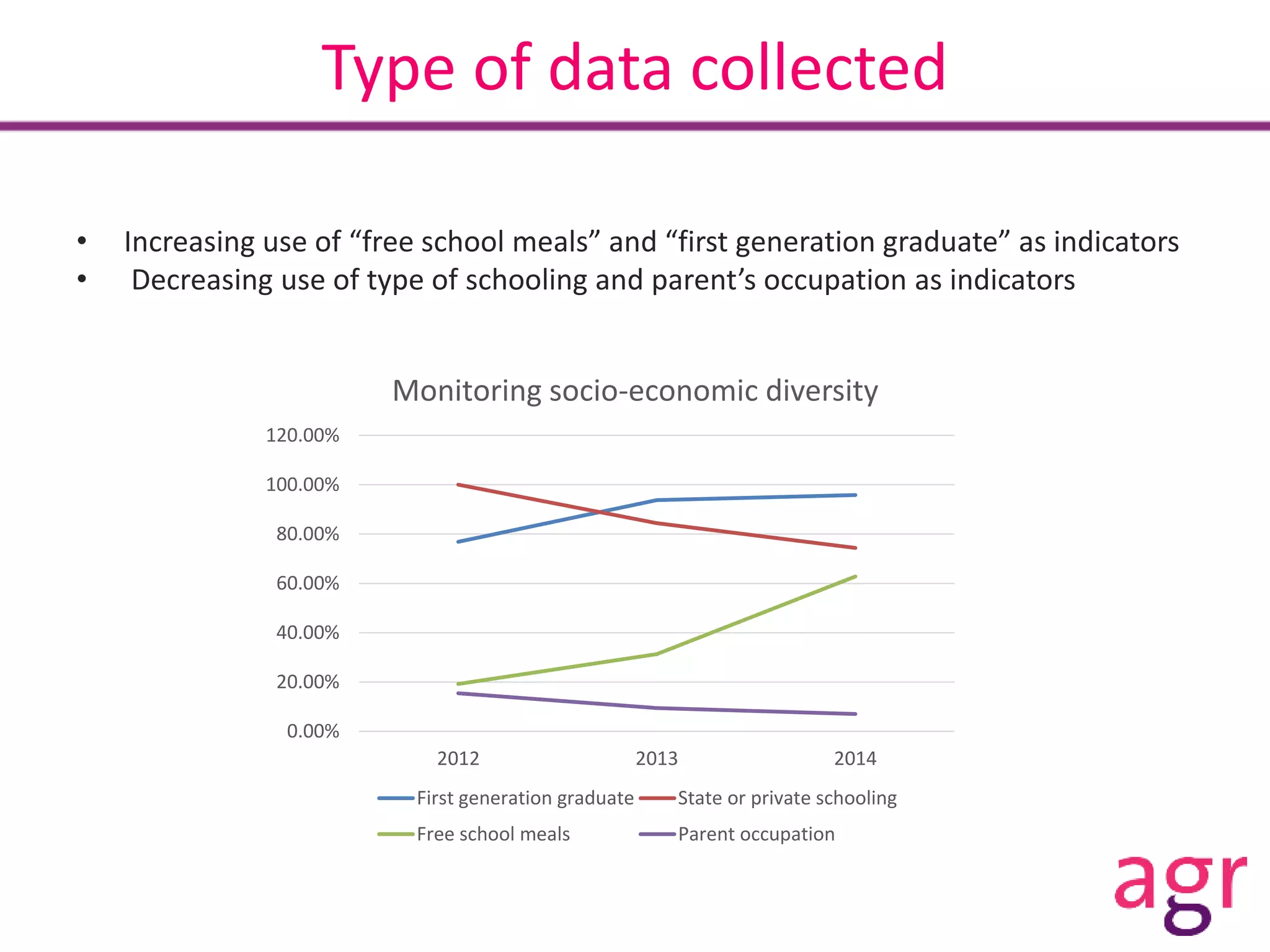 Type of data collected
• Increasing use of “free school meals” and “first generation graduate” as indicators
• Decreasing use of type of schooling and parent’s occupation as indicators
0.00%
20.00%
40.00%
60.00%
80.00%
100.00%
120.00%
2012 2013 2014
Monitoring socio-economic diversity
First generation graduate State or private schooling
Free school meals Parent occupation
 