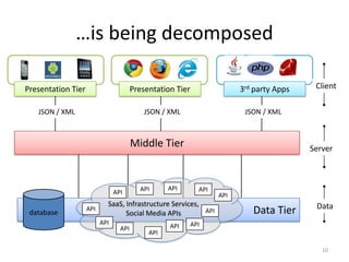 …is being decomposed

Presentation Tier                       Presentation Tier               3rd party Apps    Client

   JSON / XML                               JSON / XML                   JSON / XML



                                        Middle Tier                                      Server



                                          API      API      API
                                API                               API
                            SaaS, Infrastructure Services,                                Data
 database
                    API
                                  Social Media APIs        API             Data Tier
                          API                            API
                                  API              API
                                             API

                                                                                            10
 
