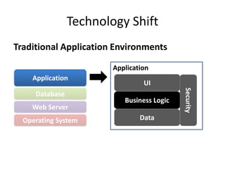 Technology Shift
Traditional Application Environments

                        Application
    Application
                                 UI




                                            Security
     Database
                           Business Logic
    Web Server
  Operating System              Data
 