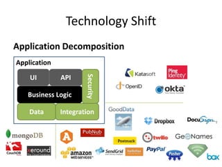 Technology Shift
Application Decomposition
Application


                      Security
    UI        API

   Business Logic

    Data      Integration
 