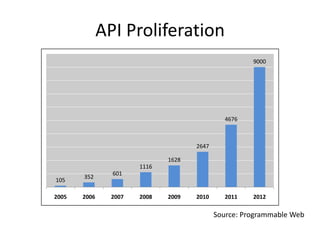 API Proliferation
                                                      9000




                                               4676



                                     2647

                              1628
                       1116
                601
       352
105

2005   2006     2007   2008   2009   2010     2011    2012

                                            Source: Programmable Web
 