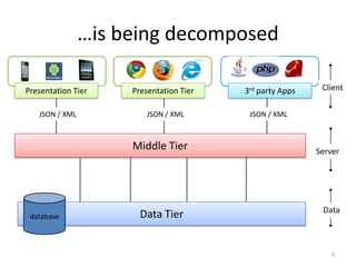 …is being decomposed

Presentation Tier    Presentation Tier   3rd party Apps    Client

   JSON / XML            JSON / XML       JSON / XML



                     Middle Tier                          Server




                                                           Data
 database              Data Tier


                                                              9
 