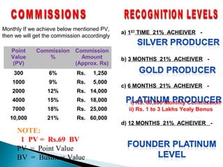 Monthly If we achieve below mentioned PV,
                                              a) 1ST TIME 21% ACHEIVER -
then we will get the commission accordingly

   Point     Commission      Commission
   Value        %              Amount         b) 3 MONTHS 21% ACHEIVER -
    (PV)                     (Approx. Rs)
    300           6%         Rs.    1,250
    1000          9%         Rs.    5,000
                                              c) 6 MONTHS 21% ACHEIVER -
    2000          12%        Rs. 14,000
    4000          15%        Rs. 18,000          i) Rs. 60,000 Monthly Commission
    7000          18%        Rs. 25,000         ii) Rs. 1 to 3 Lakhs Yealy Bonus
   10,000         21%        Rs. 60,000
                                              d) 12 MONTHS 21% ACHEIVER -
     NOTE:
      1 PV = Rs.69 BV
     PV = Point Value
     BV = Business Value
 