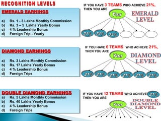 IF YOU HAVE 3 TEAMS WHO ACHIEVE 21%,
                                            THEN YOU ARE
EMERALD EARNINGS
EMERALD EARNINGS

a)
 a)   Rs. 1 --33Lakhs Monthly Commission
       Rs. 1     Lakhs Monthly Commission
b)
 b)   Rs. 3 ––55 Lakhs Yearly Bonus
       Rs. 3      Lakhs Yearly Bonus
c)
 c)   44% Leadership Bonus
        % Leadership Bonus
d)
 d)   Foreign Trip --Yearly
       Foreign Trip Yearly


                                             IF YOU HAVE 6 TEAMS WHO ACHIEVE 21%,
DIAMOND EARNINGS
DIAMOND EARNINGS                             THEN YOU ARE


a)
 a)   Rs. 3 Lakhs Monthly Commission
       Rs. 3 Lakhs Monthly Commission
b)
 b)   Rs. 17 Lakhs Yearly Bonus
       Rs. 17 Lakhs Yearly Bonus
c)
 c)   44% Leadership Bonus
        % Leadership Bonus
d)
 d)   Foreign Trips
       Foreign Trips




DOUBLE DIAMOND EARNINGS
DOUBLE DIAMOND EARNINGS                     IF YOU HAVE 12   TEAMS WHO ACHIEVE
a)
 a)   Rs. 5 Lakhs Monthly Commission
       Rs. 5 Lakhs Monthly Commission       THEN YOU ARE
b)
 b)   Rs. 40 Lakhs Yearly Bonus
       Rs. 40 Lakhs Yearly Bonus
c)
 c)   44% Leadership Bonus
        % Leadership Bonus
d)
 d)   Foreign Trips
       Foreign Trips
 