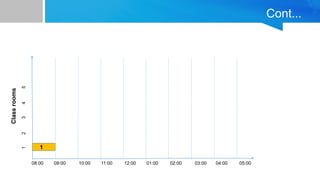 Cont...
08:00 09:00 10:00 11:00 12:00 01:00 02:00 03:00 04:00 05:00
Class
rooms
1
1
2
3
4
5
 