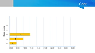 Cont...
08:00 09:00 10:00 11:00 12:00 01:00 02:00 03:00 04:00 05:00
Class
rooms
1
2
3
1
2
3
4
5
 