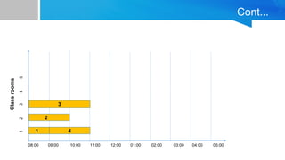 Cont...
08:00 09:00 10:00 11:00 12:00 01:00 02:00 03:00 04:00 05:00
Class
rooms
1
2
3
1
2
3
4
5
4
 