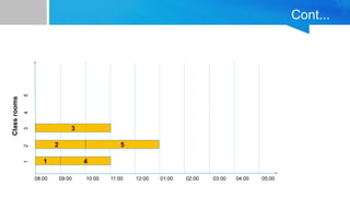 Cont...
08:00 09:00 10:00 11:00 12:00 01:00 02:00 03:00 04:00 05:00
Class
rooms
1
2
3
1
2
3
4
5
4
5
 