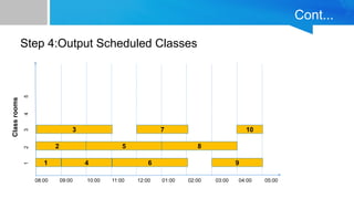 Cont...
Step 4:Output Scheduled Classes
08:00 09:00 10:00 11:00 12:00 01:00 02:00 03:00 04:00 05:00
Class
rooms
1
7
2
4 6
3
5 8
9
1
2
3
4
5
10
 