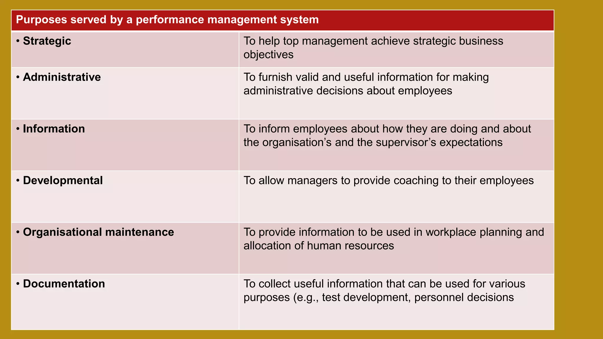 Purposes served by a performance management system
• Strategic To help top management achieve strategic business
objectives
• Administrative To furnish valid and useful information for making
administrative decisions about employees
• Information To inform employees about how they are doing and about
the organisation’s and the supervisor’s expectations
• Developmental To allow managers to provide coaching to their employees
• Organisational maintenance To provide information to be used in workplace planning and
allocation of human resources
• Documentation To collect useful information that can be used for various
purposes (e.g., test development, personnel decisions
 