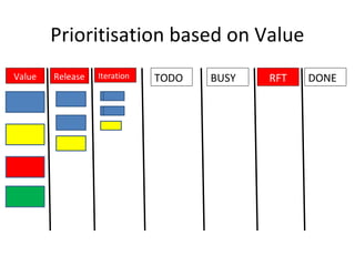 Prioritisation based on Value
TODO BUSY RFT DONEIterationReleaseValue
 