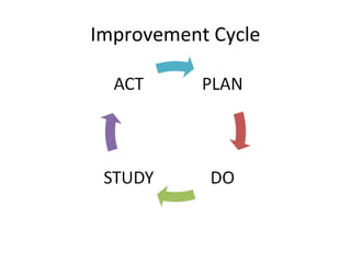 Improvement Cycle
 