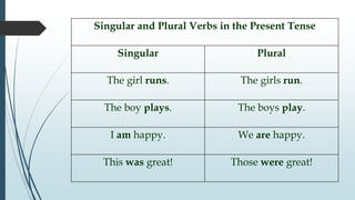 Singular and Plural Verbs in the Present Tense
Singular Plural
The girl runs. The girls run.
The boy plays. The boys play.
I am happy. We are happy.
This was great! Those were great!
 