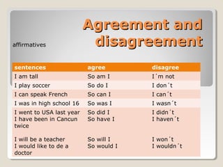 Agreement andAgreement and
disagreementdisagreementaffirmatives
sentences agree disagree
I am tall So am I I´m not
I play soccer So do I I don´t
I can speak French So can I I can´t
I was in high school 16 So was I I wasn´t
I went to USA last year
I have been in Cancun
twice
I will be a teacher
I would like to de a
doctor
So did I
So have I
So will I
So would I
I didn´t
I haven´t
I won´t
I wouldn´t
 