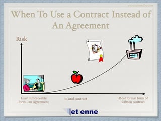 www.etiennelaw.com
When To Use a Contract Instead of
An Agreement
Least Enforceable
form - an Agreement
to oral contract Most formal form of
written contract
Risk
 