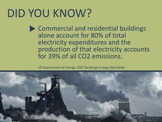 DID YOU KNOW?Commercial and residential buildings alone account for 80% of total electricity expenditures and the production of that electricity accounts for 39% of all CO2 emissions.US Department of Energy, 2007 Buildings Energy Data Book