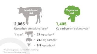 Kg carbon emissions/year1 Kg carbon emissions/year1
Meat-based
diet
Vegetarian
diet
27 kg carbon2
21.1 kg carbon2
6.9 kg c...