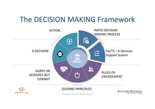 Debate Decide Commit Process Agree or disagree but commit at Agile Bodensee | PDF