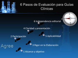 6 Pasos de Evaluación para Guías
Clínicas
6 Independencia editorial
4 Claridad y presentación
3 Rigor en la Elaboración
2 Participación
1 Alcance y objetivo
5 Aplicabilidad