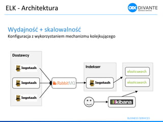 ELK - Architektura
Wydaj ość + skalo al ość
Ko figura ja z ykorzysta ie e ha iz u kolejkują ego
Indekser
Dostawcy
 