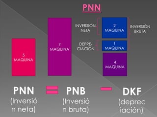INVERSIÓN
NETA
7
MAQUINA

2
MAQUINA

DEPRECIACIÓN

1
MAQUINA

5
MAQUINA

PNN

(Inversió
n neta)

INVERSIÓN
BRUTA

4
MAQUINA

PNB

(Inversió
n bruta)

DKF

(deprec
iación)

 