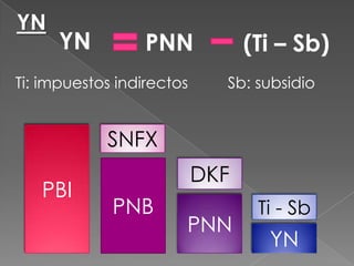 YN

YN

PNN

Ti: impuestos indirectos

(Ti – Sb)
Sb: subsidio

SNFX

PBI

DKF
PNB

PNN

Ti - Sb

YN

 