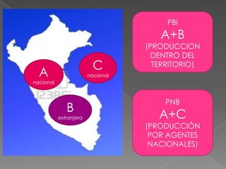 PBI

A+B

C

A

(PRODUCCION
DENTRO DEL
TERRITORIO)

nacional

nacional

B
extranjera

PNB

A+C

(PRODUCCIÓN
POR AGENTES
NACIONALES)

 