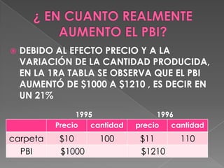 

DEBIDO AL EFECTO PRECIO Y A LA
VARIACIÓN DE LA CANTIDAD PRODUCIDA,
EN LA 1RA TABLA SE OBSERVA QUE EL PBI
AUMENTÓ DE $1000 A $1210 , ES DECIR EN
UN 21%
1995
Precio
cantidad

carpeta
PBI

$10
$1000

100

1996
precio
cantidad

$11
$1210

110

 