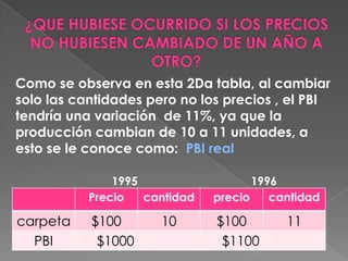 Como se observa en esta 2Da tabla, al cambiar
solo las cantidades pero no los precios , el PBI
tendría una variación de 11%, ya que la
producción cambian de 10 a 11 unidades, a
esto se le conoce como: PBI real
1995
Precio
cantidad

carpeta
PBI

1996
precio
cantidad

$100
$1000

$100
$1100

10

11

 