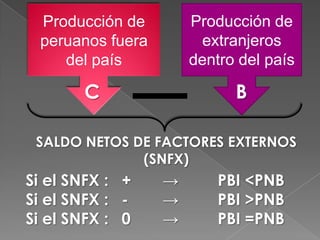 Producción de
peruanos fuera
del país

Producción de
extranjeros
dentro del país

C

B

SALDO NETOS DE FACTORES EXTERNOS
(SNFX)

Si el SNFX : +
Si el SNFX : Si el SNFX : 0

→
→
→

PBI <PNB
PBI >PNB
PBI =PNB

 