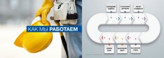 КАК МЫ РАБОТАЕМ
ОБРАЩЕНИЕ
КЛИЕНТА
ОПЛАТА
УСЛУГ
ВЫПОЛНЕНИЕ
РАБОТ
РАСЧЕТ
СТОИМОСТИ
ВЫСТАВЛЕНИЕ
СЧЕТА
СОГЛАСОВАНИЕ
ДОГОВОРА
 