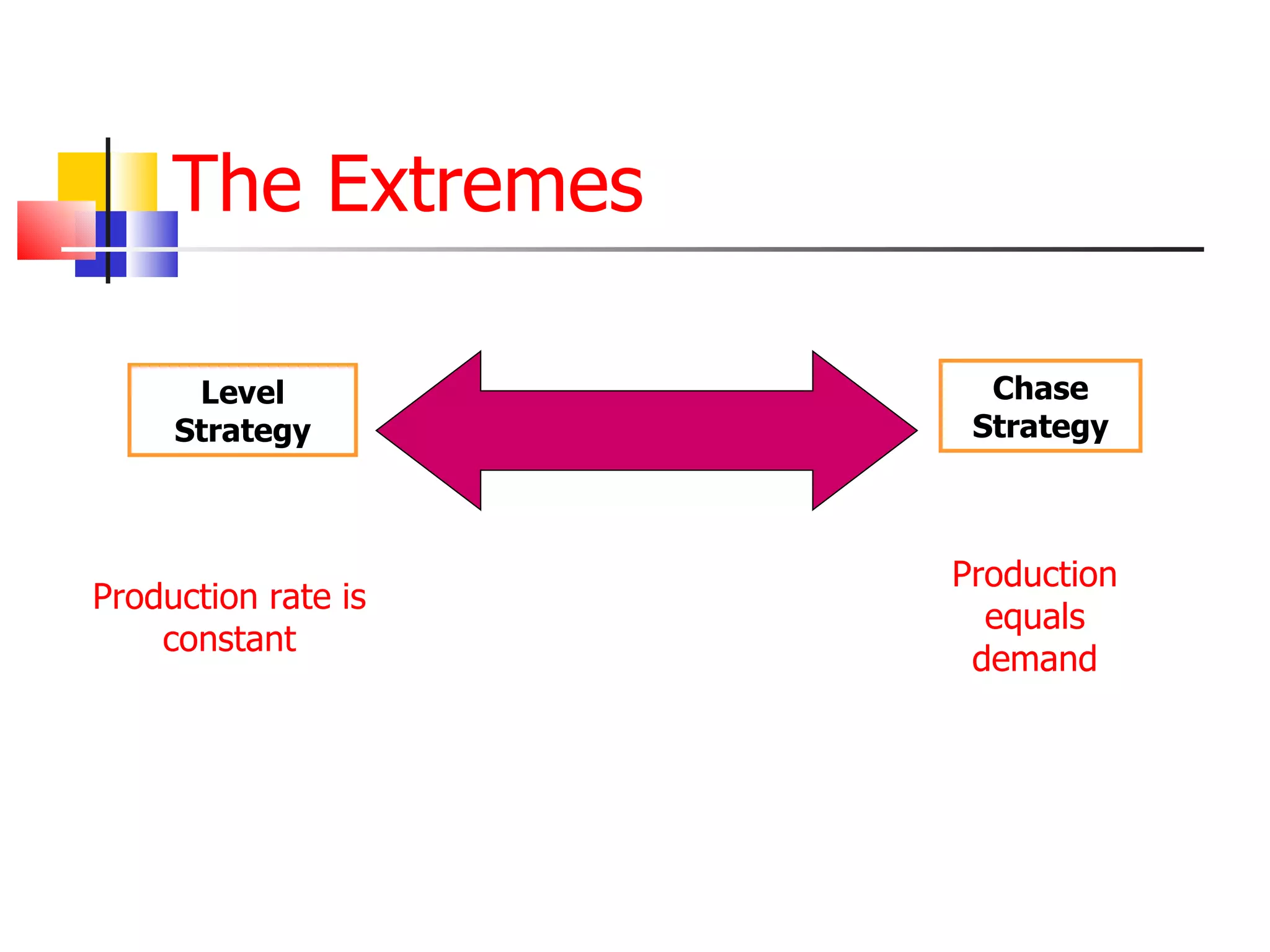 The Extremes

      Level            Chase
     Strategy         Strategy



                     Production
Production rate is
                       equals
    constant
                      demand
 