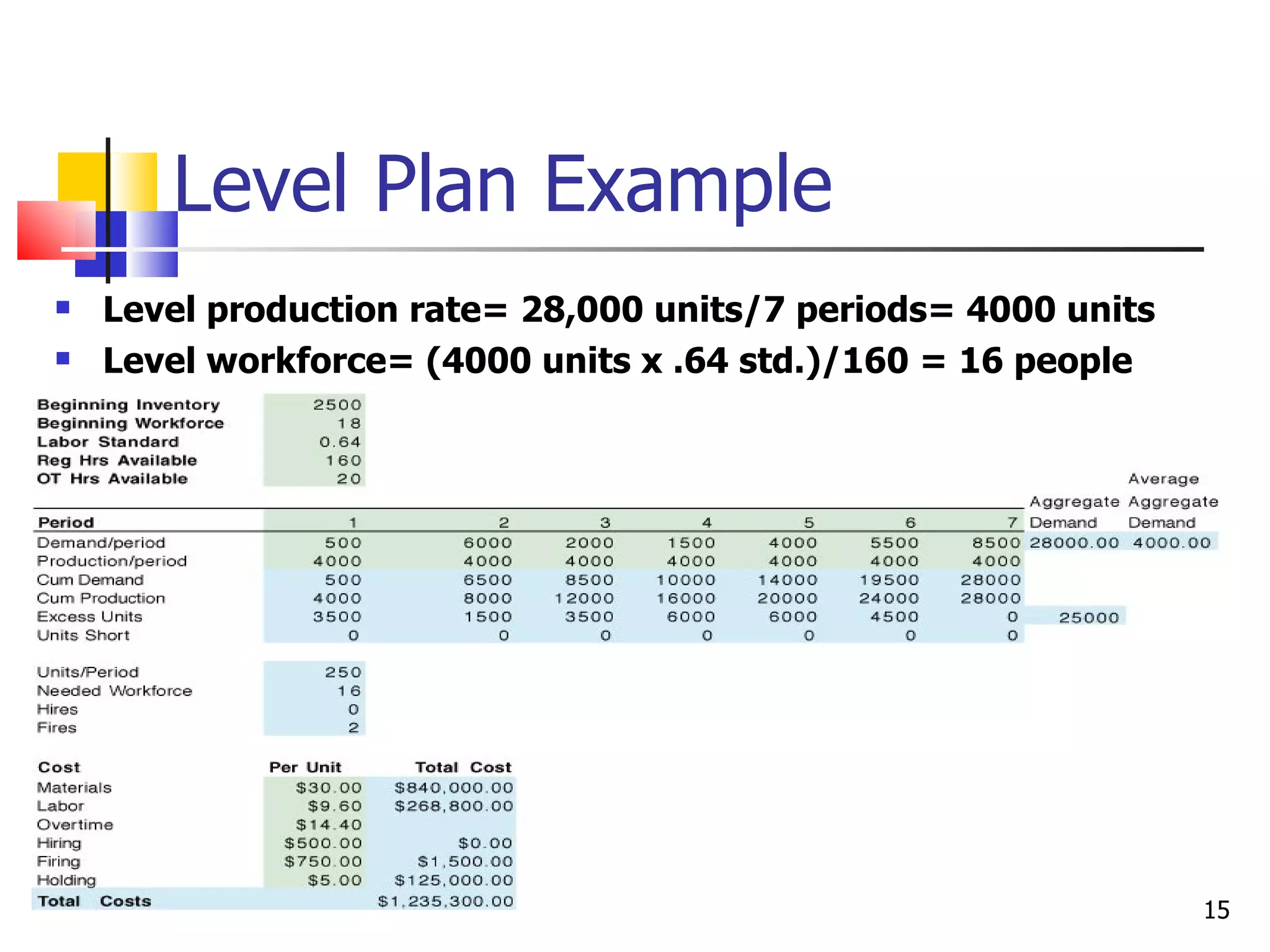 Level Plan Example
   Level production rate= 28,000 units/7 periods= 4000 units
   Level workforce= (4000 units x .64 std.)/160 = 16 people




                                                                15
 