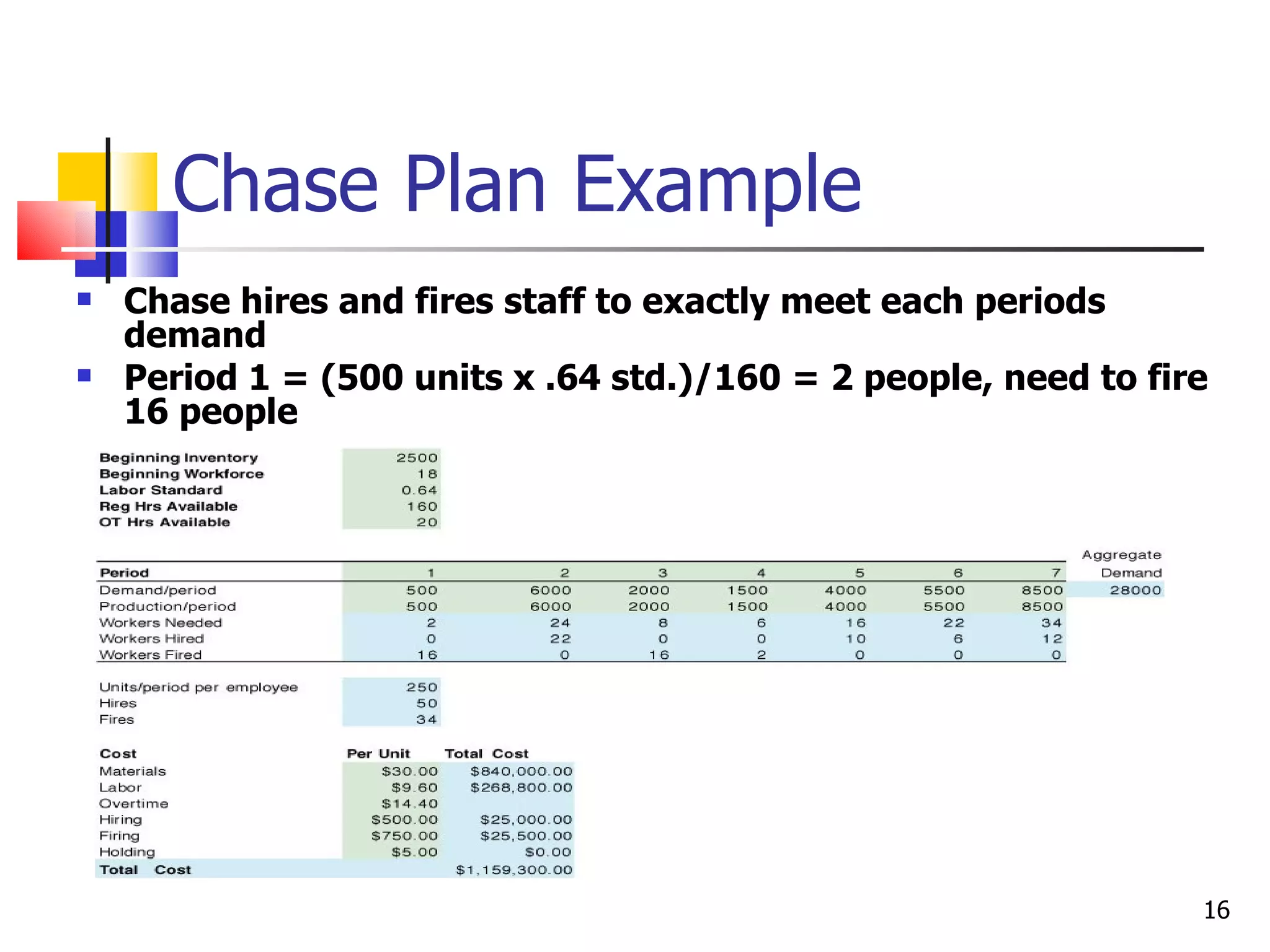 Chase Plan Example
   Chase hires and fires staff to exactly meet each periods
    demand
   Period 1 = (500 units x .64 std.)/160 = 2 people, need to fire
    16 people




                                                                 16
 