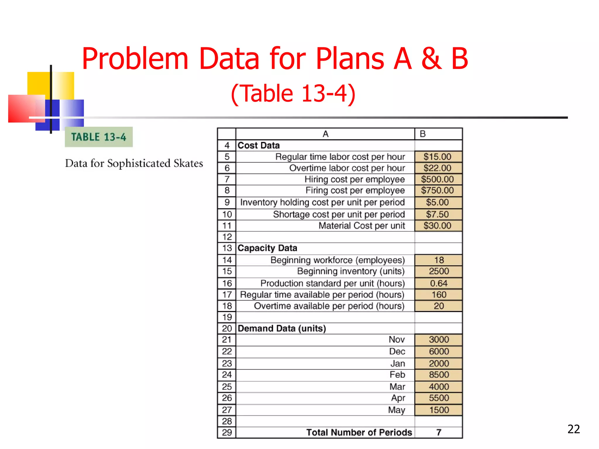 Problem Data for Plans A & B
          (Table 13-4)




                               22
 