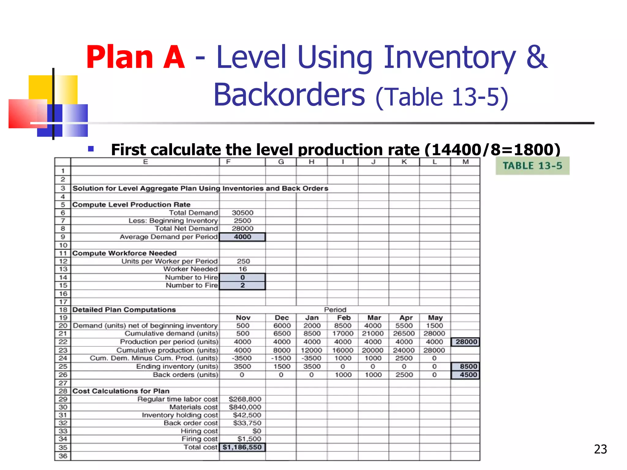 Plan A - Level Using Inventory &
         Backorders (Table 13-5)
   First calculate the level production rate (14400/8=1800)




                                                               23
 