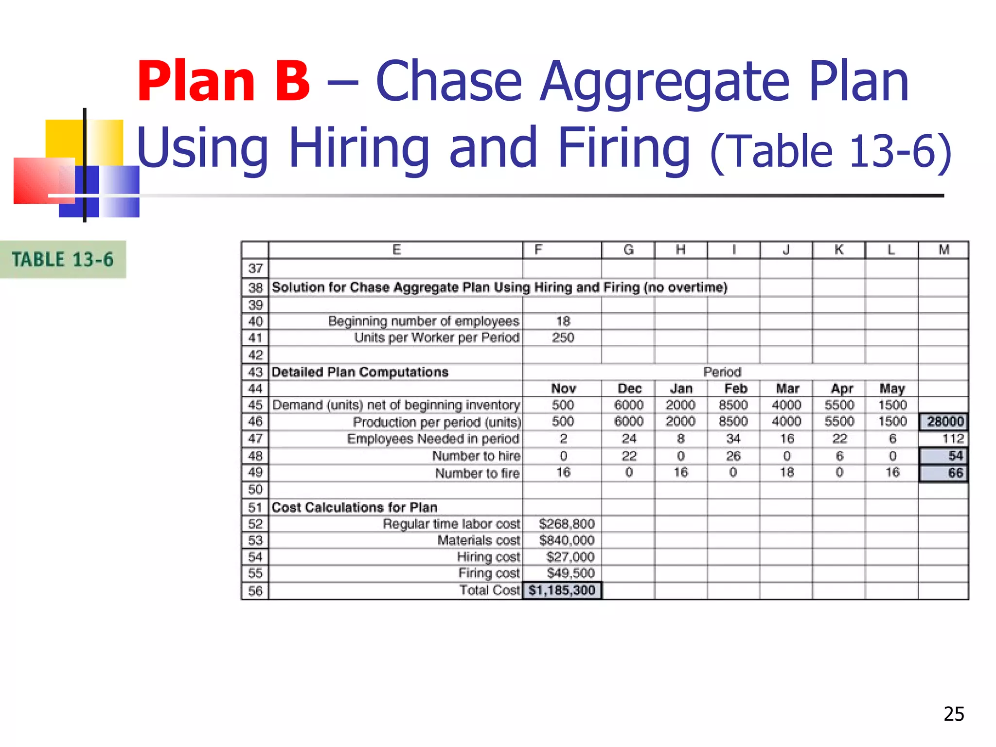 Plan B – Chase Aggregate Plan
Using Hiring and Firing (Table 13-6)




                                   25
 