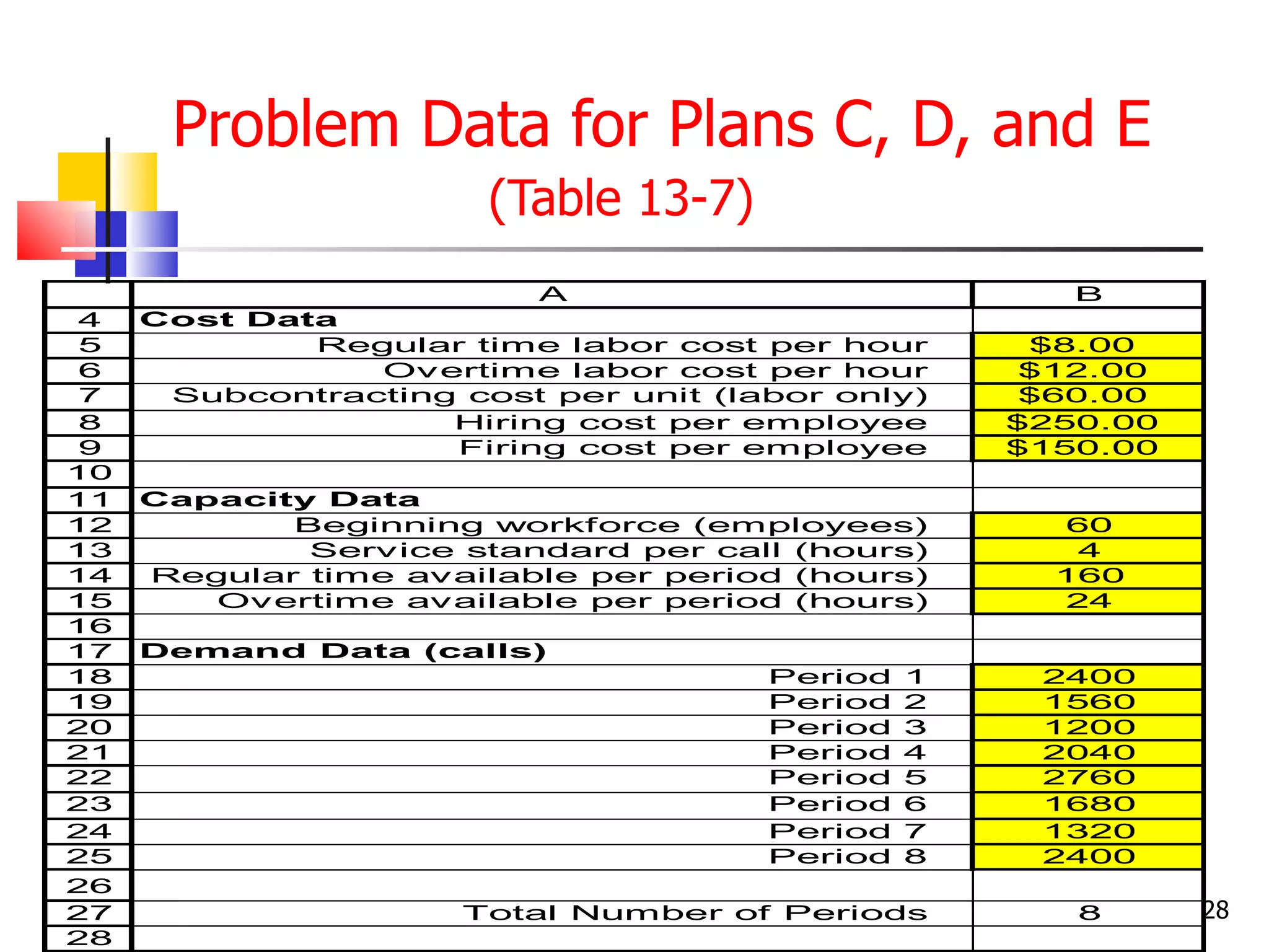 Problem Data for Plans C, D, and E
                       (Table 13-7)
                          A                           B
 4   Cost Data
 5           Regular time labor cost per hour       $8.00
 6              Ov ertime labor cost per hour       $12.00
 7    Subcontracting cost per unit (labor only)     $60.00
 8                  Hiring cost per employee       $250.00
 9                  Firing cost per employee       $150.00
10
11   Capacity Data
12          Beginning workforce (employees)          60
13           Serv ice standard per call (hours)       4
14   Regular time av ailable per period (hours)      160
15      Ov ertime av ailable per period (hours)      24
16
17   Demand Data (calls)
18                                    Period   1    2400
19                                    Period   2    1560
20                                    Period   3    1200
21                                    Period   4    2040
22                                    Period   5    2760
23                                    Period   6    1680
24                                    Period   7    1320
25                                    Period   8    2400
26
27                    Total Number of Periods         8      28
28
 