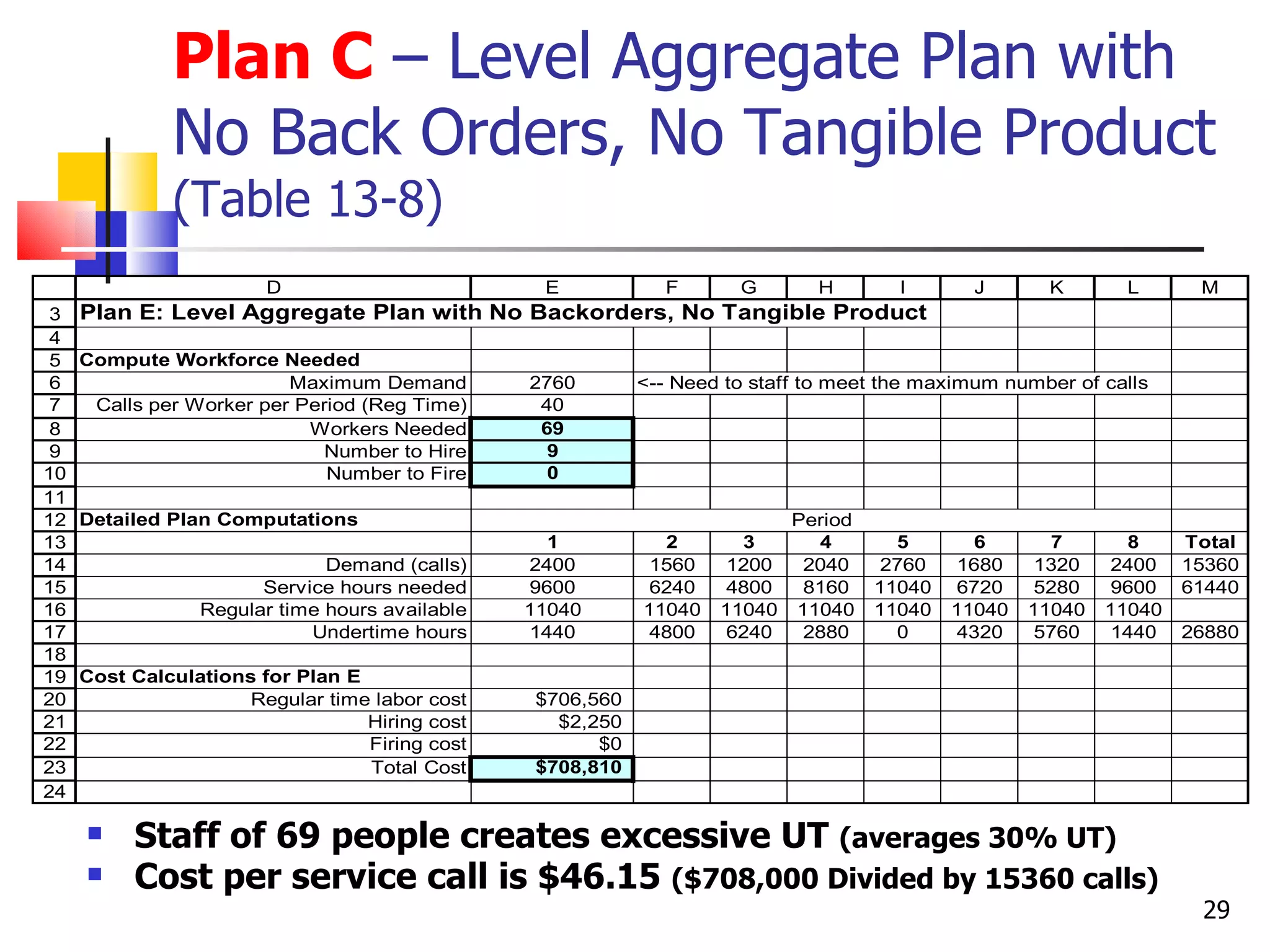 Plan C – Level Aggregate Plan with
              No Back Orders, No Tangible Product
              (Table 13-8)
                        D                        E           F       G       H        I       J      K       L       M
 3   Plan E: Level Aggregate Plan with No Backorders, No Tangible Product
 4
 5   Compute Workforce Needed
 6                        Maximum Demand        2760       <-- Need to staff to meet the maximum number of calls
 7    Calls per Worker per Period (Reg Time)     40
 8                          Workers Needed       69
 9                            Number to Hire      9
10                            Number to Fire      0
11
12   Detailed Plan Computations                                            Period
13                                                1          2       3       4        5       6       7       8     Total
14                            Demand (calls)    2400        1560    1200    2040     2760    1680    1320    2400   15360
15                     Service hours needed     9600        6240    4800    8160    11040    6720    5280    9600   61440
16               Regular time hours available   11040      11040   11040   11040    11040   11040   11040   11040
17                          Undertime hours     1440        4800    6240    2880      0      4320    5760    1440   26880
18
19   Cost Calculations for Plan E
20                    Regular time labor cost   $706,560
21                                Hiring cost     $2,250
22                                Firing cost         $0
23                                Total Cost    $708,810
24

         Staff of 69 people creates excessive UT (averages 30% UT)
         Cost per service call is $46.15 ($708,000 Divided by 15360 calls)
                                                                                                                     29
 
