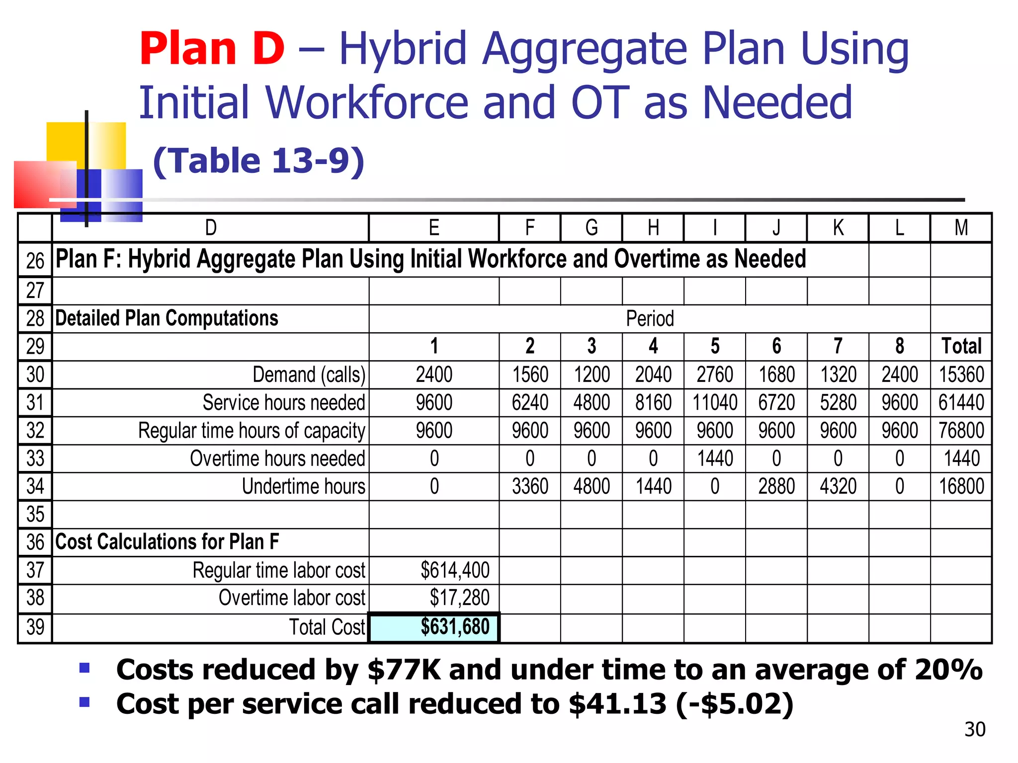 Plan D – Hybrid Aggregate Plan Using
           Initial Workforce and OT as Needed
            (Table 13-9)
                  D                      E         F     G     H      I     J       K      L      M
26 Plan F: Hybrid Aggregate Plan Using Initial Workforce and Overtime as Needed
27
28 Detailed Plan Computations                                   Period
29                                            1        2    3     4     5    6      7      8     Total
30                          Demand (calls)  2400      1560 1200 2040 2760 1680     1320   2400   15360
31                   Service hours needed   9600      6240 4800 8160 11040 6720    5280   9600   61440
32           Regular time hours of capacity 9600      9600 9600 9600 9600 9600     9600   9600   76800
33                 Overtime hours needed      0        0    0     0    1440  0      0      0      1440
34                        Undertime hours     0       3360 4800 1440    0   2880   4320    0     16800
35
36 Cost Calculations for Plan F
37                  Regular time labor cost  $614,400
38                      Overtime labor cost   $17,280
39                              Total Cost   $631,680
        Costs reduced by $77K and under time to an average of 20%
        Cost per service call reduced to $41.13 (-$5.02)
                                                                                                   30
 