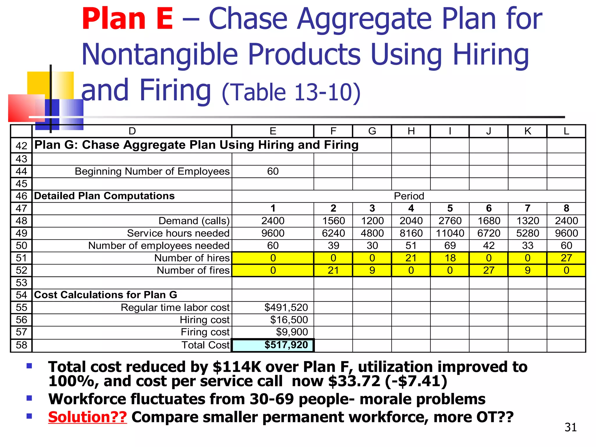 Plan E – Chase Aggregate Plan for
           Nontangible Products Using Hiring
           and Firing (Table 13-10)
                   D                       E         F      G      H       I      J      K      L
42 Plan G: Chase Aggregate Plan Using Hiring and Firing
43
44         Beginning Number of Employees     60
45
46 Detailed Plan Computations                                   Period
47                                            1        2    3     4        5      6      7      8
48                          Demand (calls)  2400      1560 1200  2040     2760   1680   1320   2400
49                   Service hours needed   9600      6240 4800  8160    11040   6720   5280   9600
50            Number of employees needed     60        39   30    51       69     42     33     60
51                         Number of hires    0        0    0     21       18     0      0      27
52                          Number of fires   0        21   9     0        0      27     9      0
53
54 Cost Calculations for Plan G
55                  Regular time labor cost  $491,520
56                              Hiring cost   $16,500
57                              Firing cost    $9,900
58                              Total Cost   $517,920

    Total cost reduced by $114K over Plan F, utilization improved to
     100%, and cost per service call now $33.72 (-$7.41)
    Workforce fluctuates from 30-69 people- morale problems
    Solution?? Compare smaller permanent workforce, more OT??
                                                                                                31
 