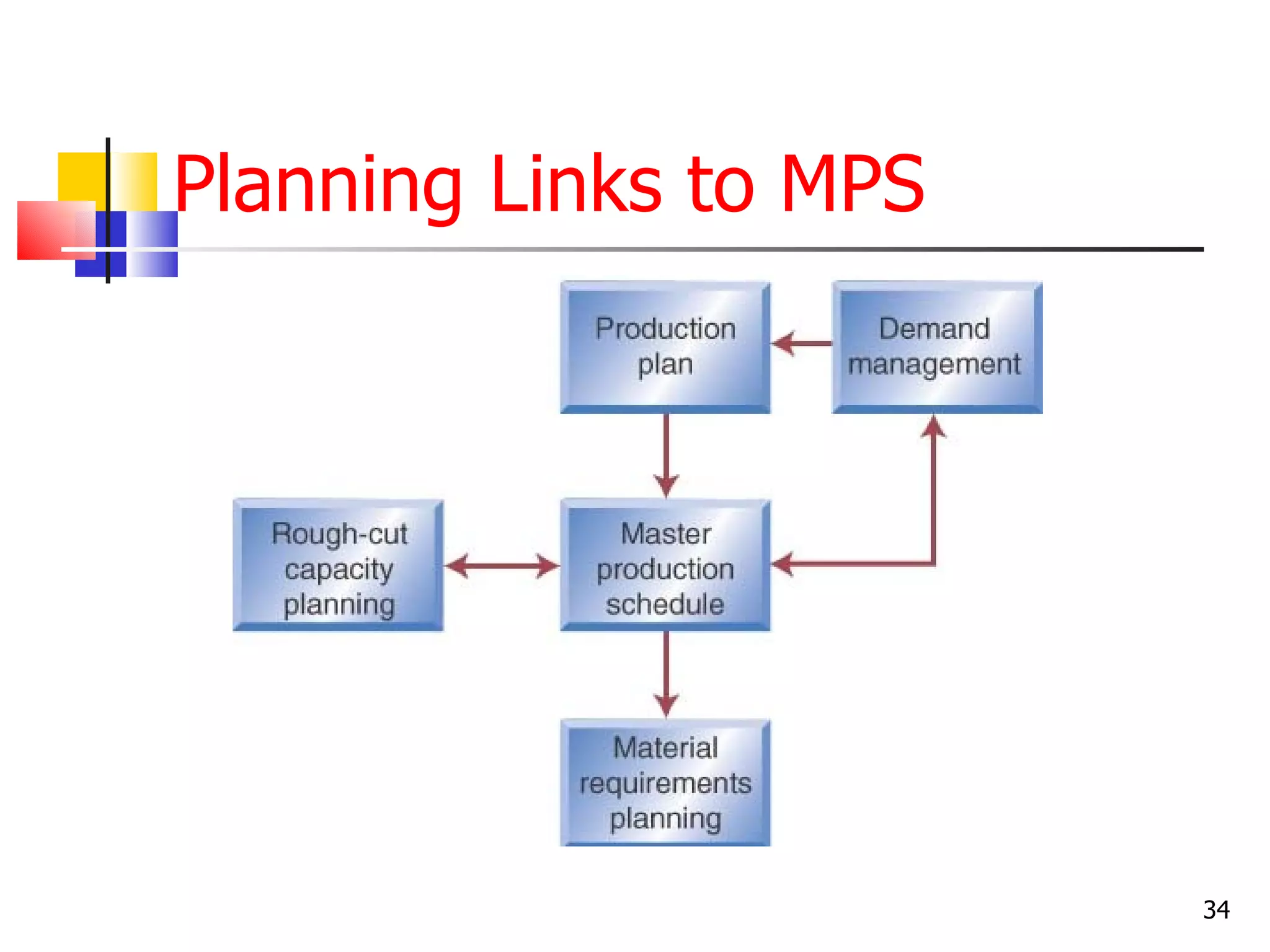 Planning Links to MPS




                        34
 