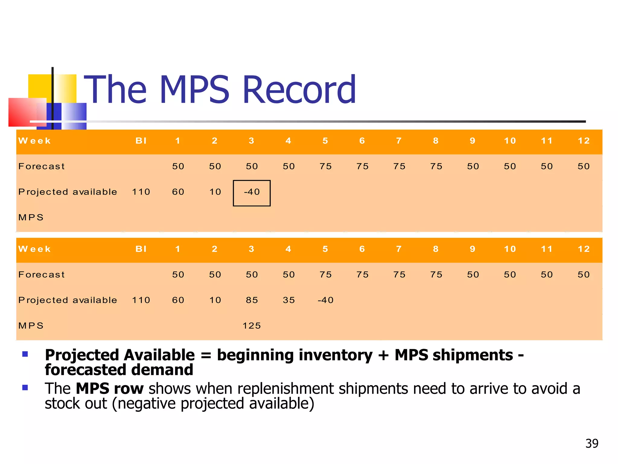 The MPS Record
W eek                      BI    1    2     3     4    5     6    7    8    9    10   11   12


F orec as t                      50   50   50     50   75    75   75   75   50   50   50   50


P rojec t ed ava ila ble   110   60   10   -4 0


MPS


W eek                      BI    1    2     3     4    5     6    7    8    9    10   11   12


F orec as t                      50   50   50     50   75    75   75   75   50   50   50   50


P rojec t ed ava ila ble   110   60   10   85     35   -40


MPS                                        12 5


     Projected Available = beginning inventory + MPS shipments -
      forecasted demand
     The MPS row shows when replenishment shipments need to arrive to avoid a
      stock out (negative projected available)

                                                                                            39
 